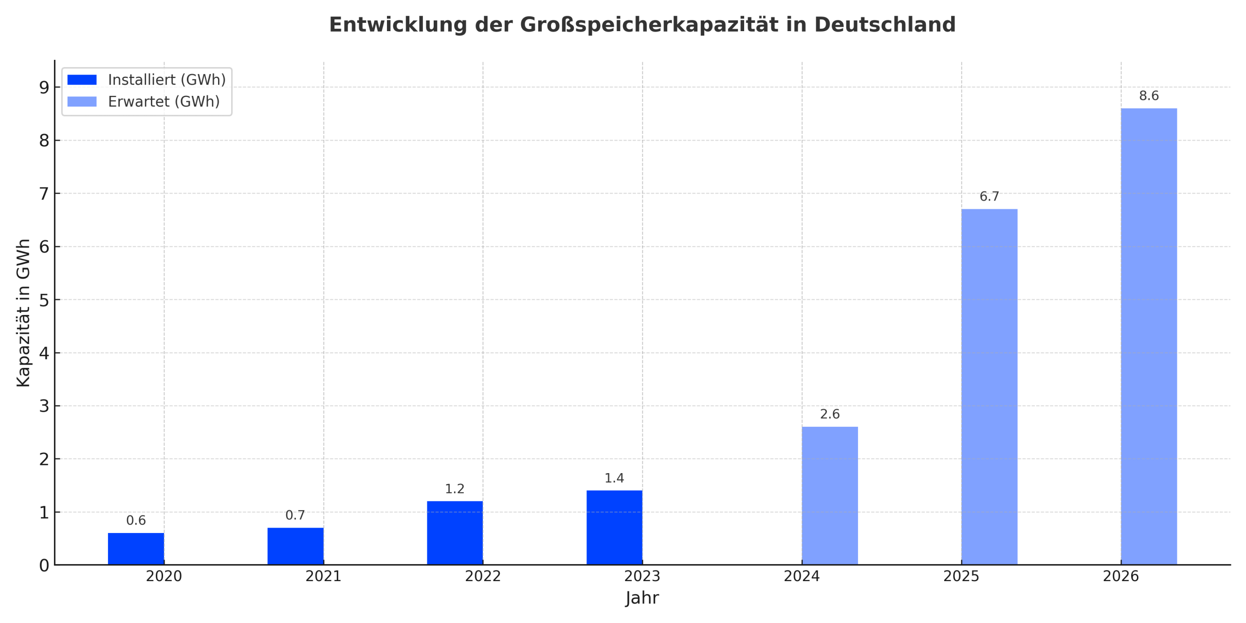 Speicherkapazität Entwicklung Prognose der Speicherkapazität in Deutschland